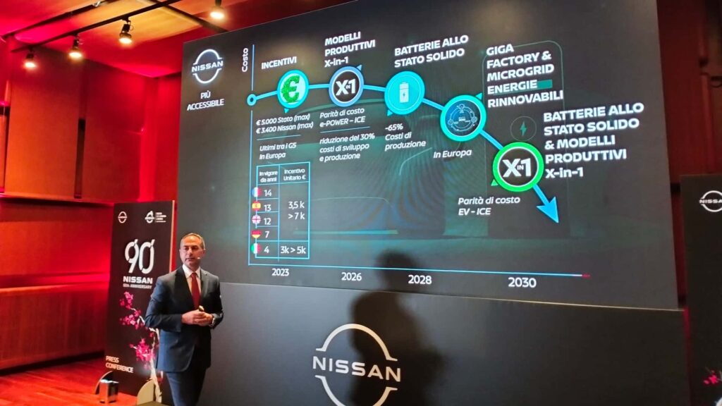 Nissan ha dichiarato che prevede che le auto elettriche costeranno quanto le vetture a benzina e diesel entro il 2030.